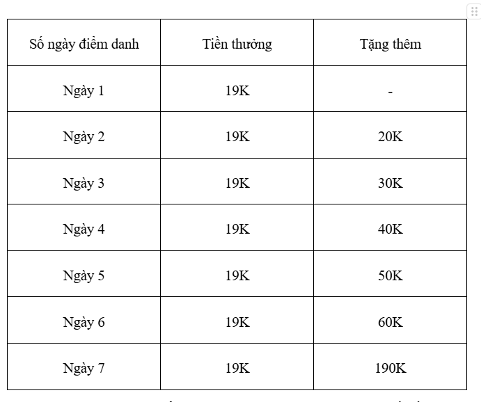 Số ngày điểm danh thưởng thêm